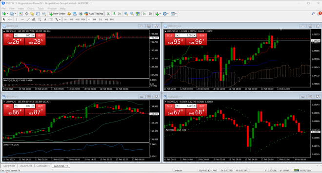 MetaTrader 4 charts