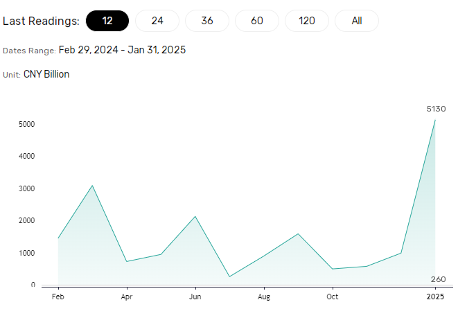 credit demand soars.