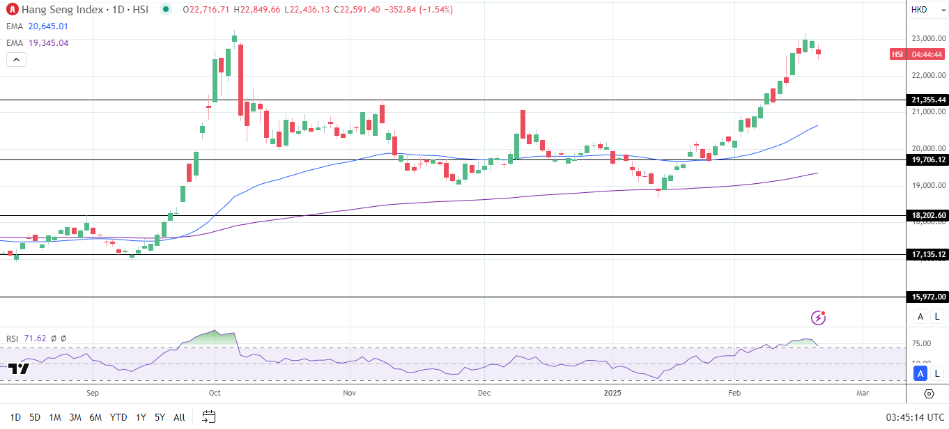 Hang Seng Up in 2025 on demand for AI stocks.