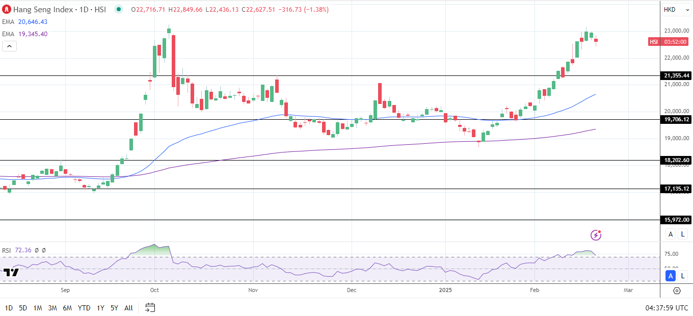 Hang Seng Index slides on tariff jitters.