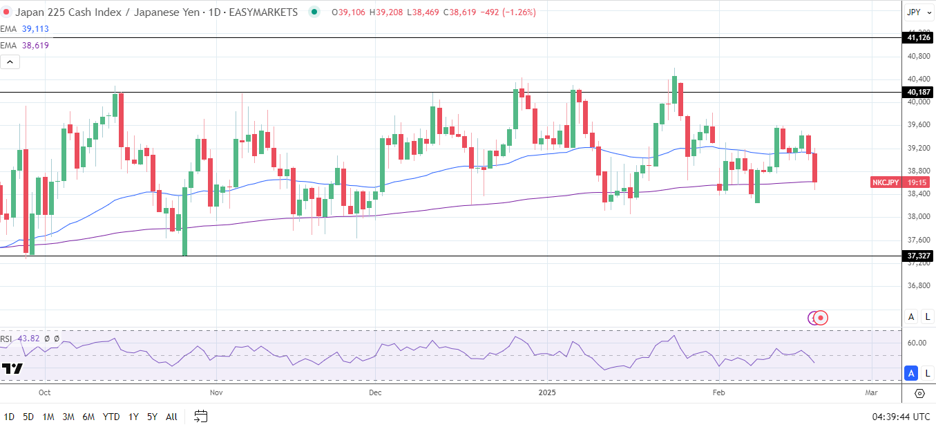 Nikkei Index slides as Yen strengthens.