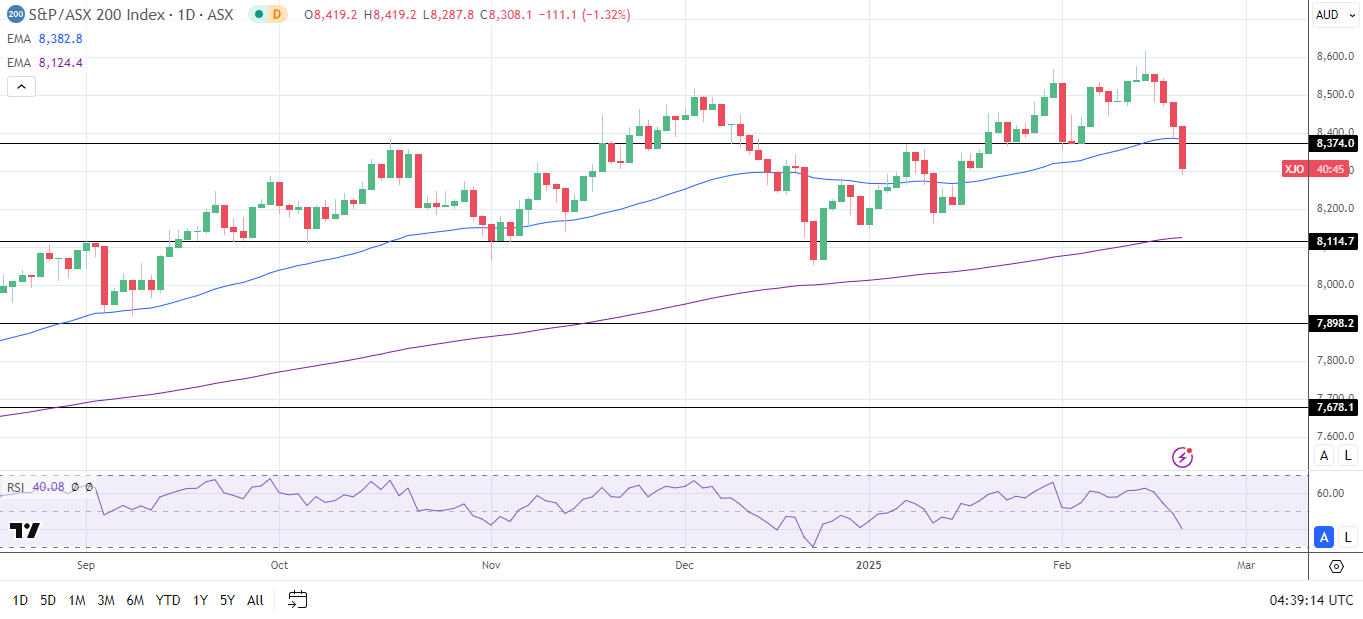 ASX 200 slides as earnings and Aussie labor market data impact demand.