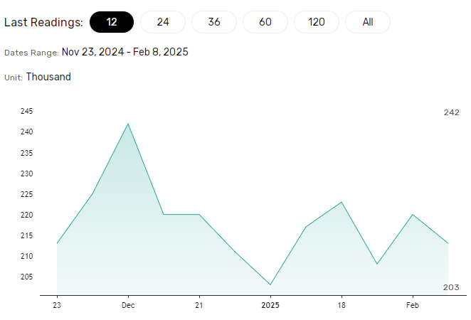 US labor market data key for the Fed.