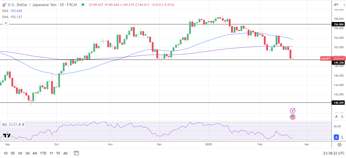 USD/JPY Daily Chart sends bearish price signals.