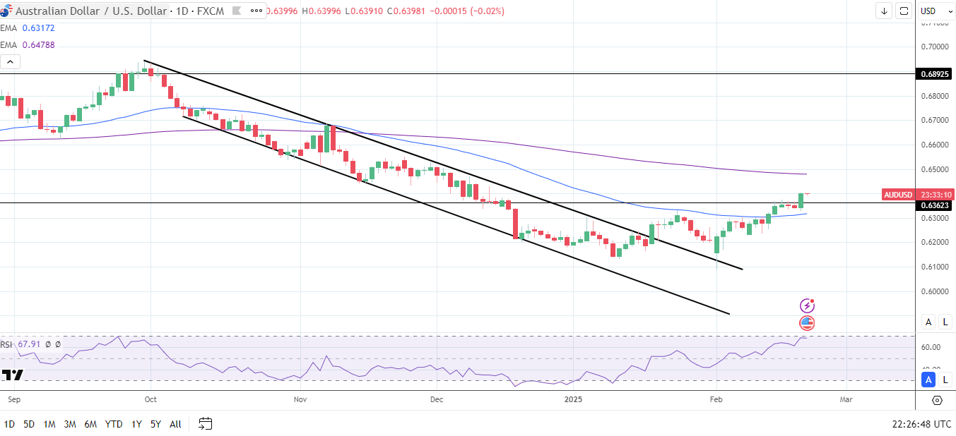 AUD/USD Daily Chart sends bullish near-term price signals.