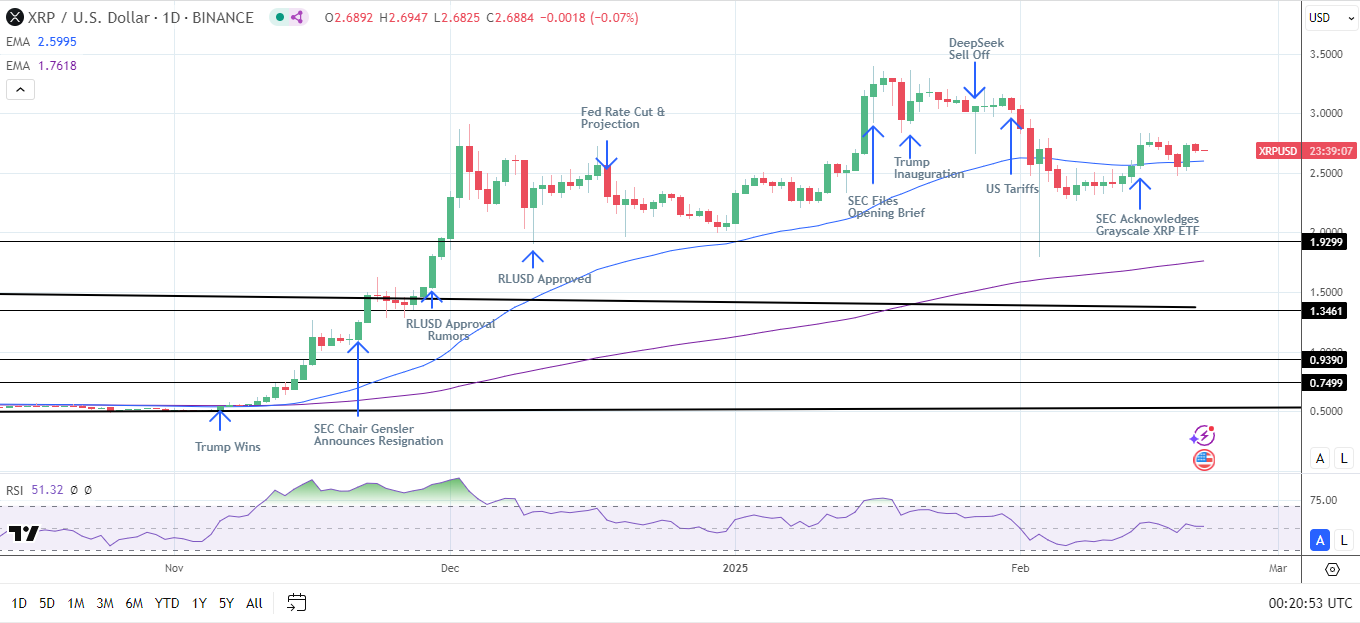 XRP Daily Chart sends bullish price signals.