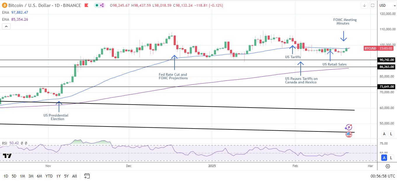 BTC Daily Chart sends bearish near-term price signals.