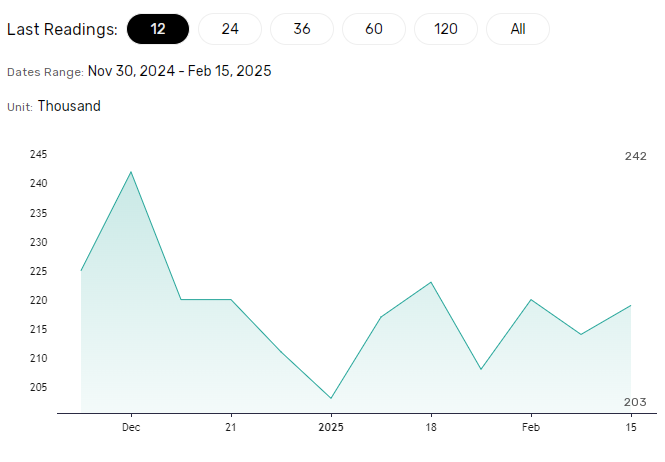 Jobless claims rise modestly.