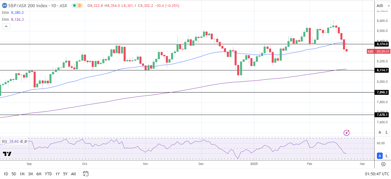 ASX 200 eyes five day losing streak