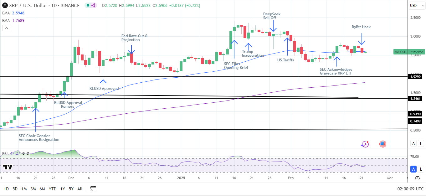 XRP slides on ByBit hack.