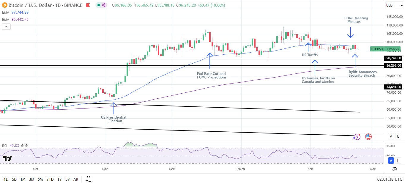 BTC slides on Bybit Hack and US data.