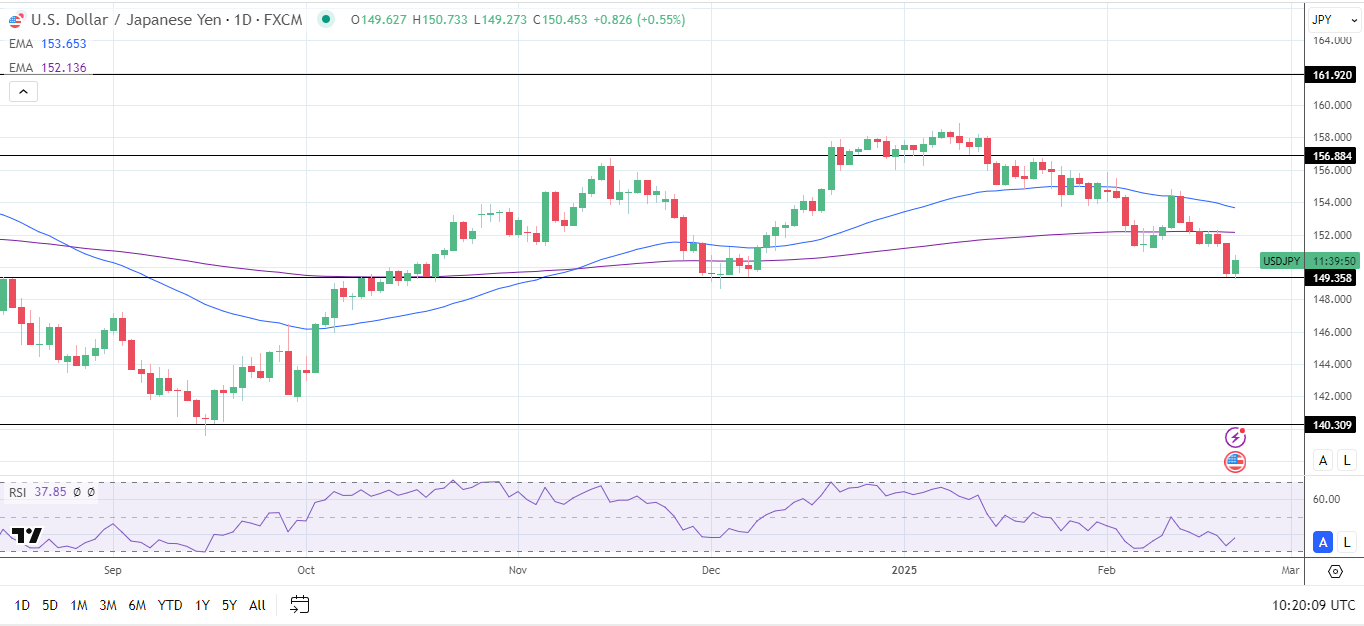 USD/JPY Daily Chart sends bearish price signals.