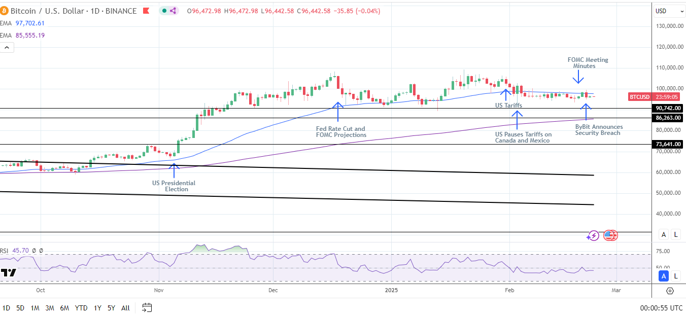 BTC Daily Chart sends bearish near-term price signals.