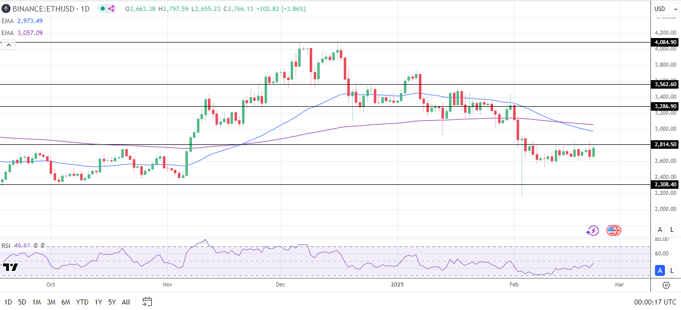 ETH Daily Chart sends bearish price signals.