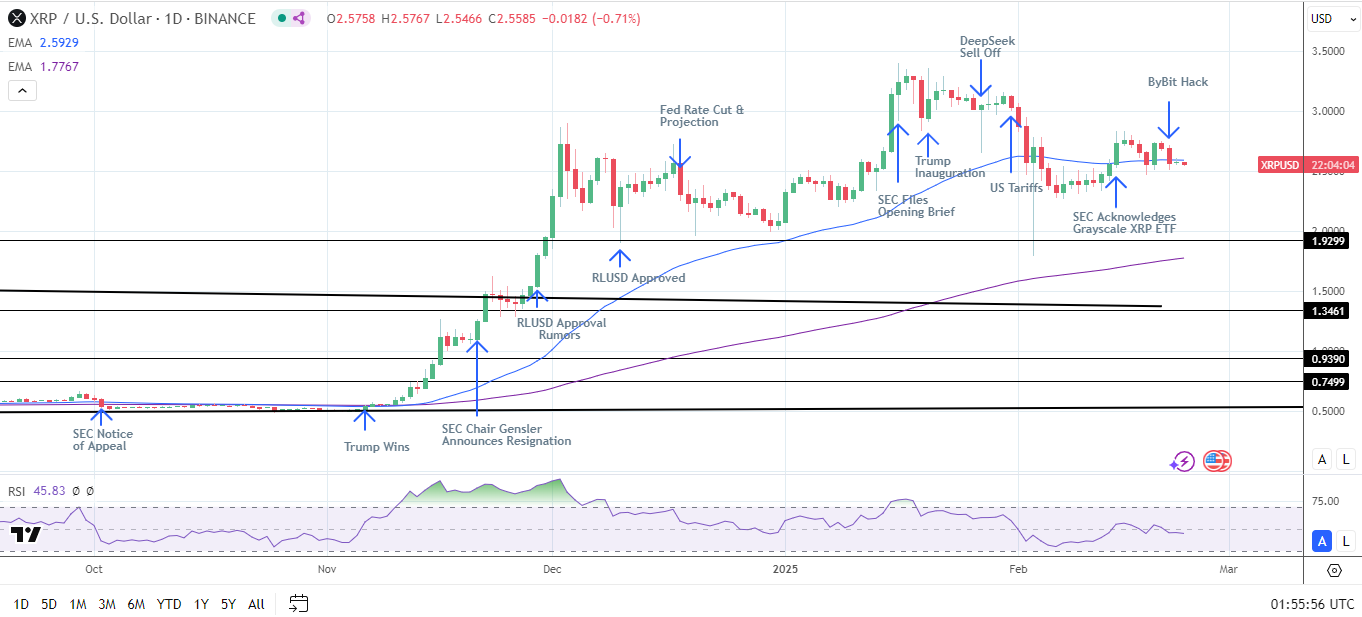 XRP Daily Chart sends bearish near-term price signals.