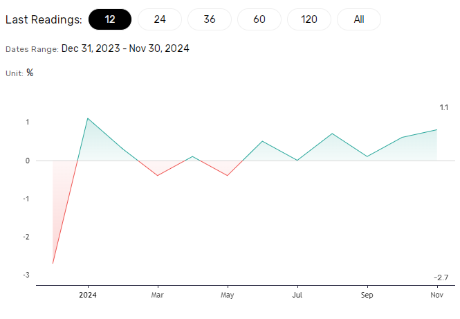 Aussie retail sales influences inflation and the economy.