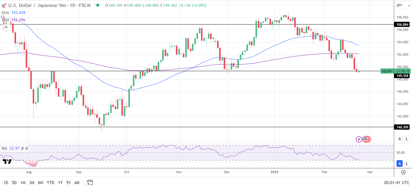 USD/JPY Daily Chart sends bearish price signals.