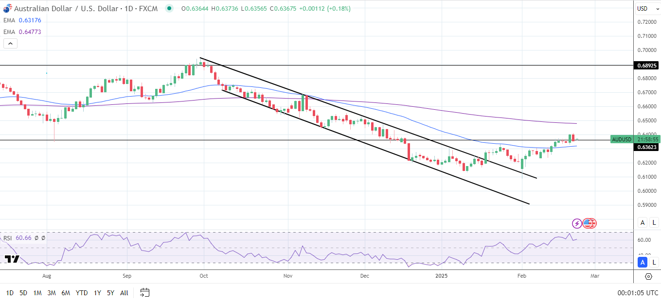 AUD/USD Daily Chart sends bearish longer term price signals.