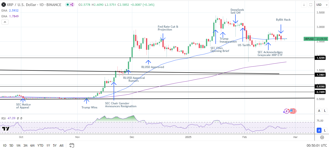 XRP Daily Chart affirms bullish price signals.