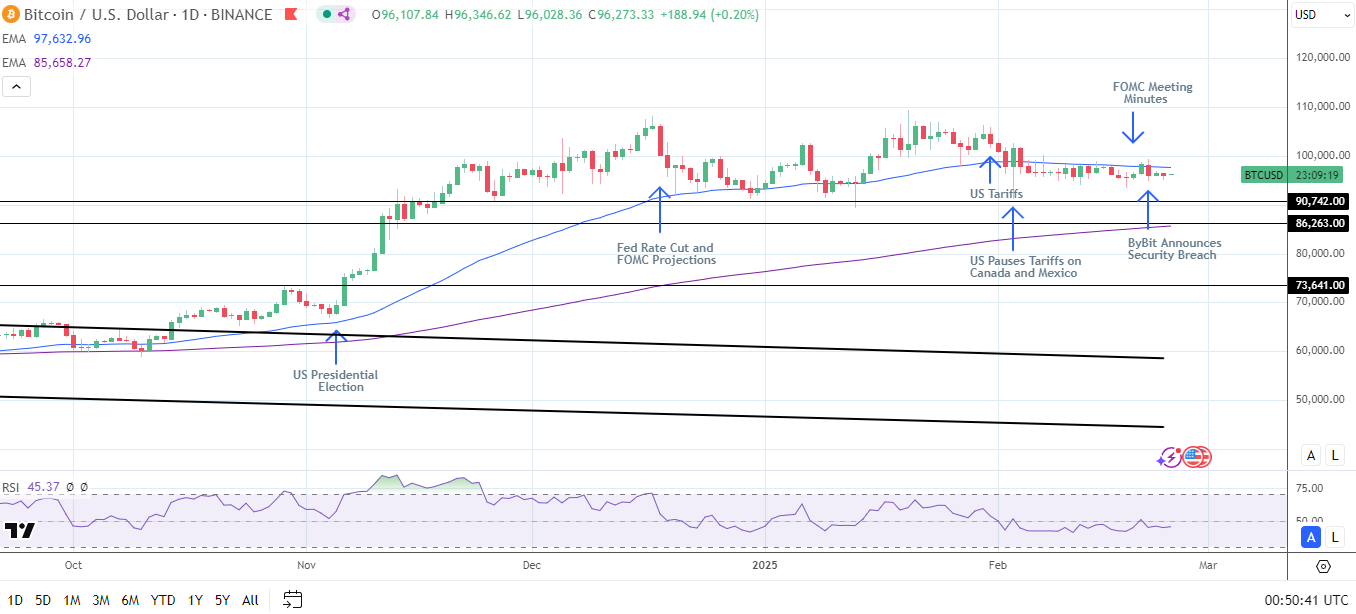 BTCUSD Daily Chart sends bearish near-term price signals.