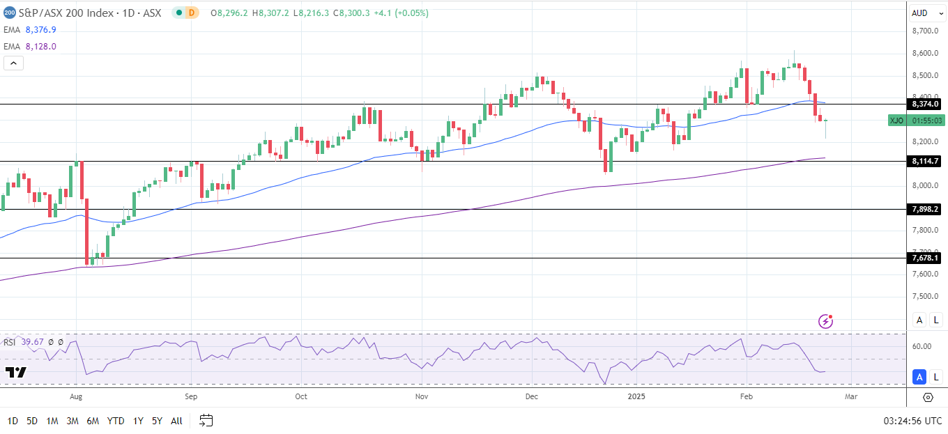 ASX 200 gets boost from banking sector while tech stocks tumble.