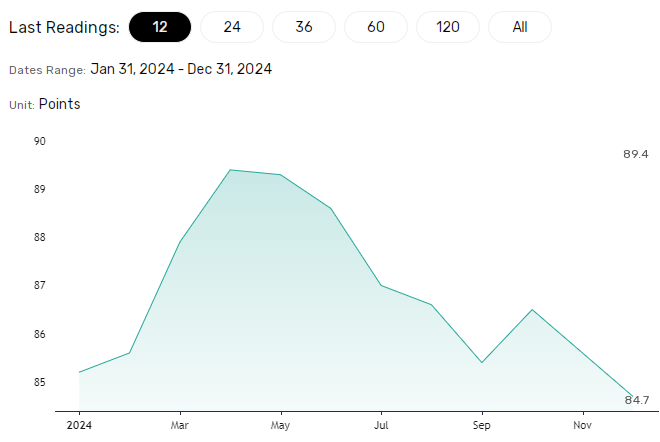 Business confidence may signal labor market trends.