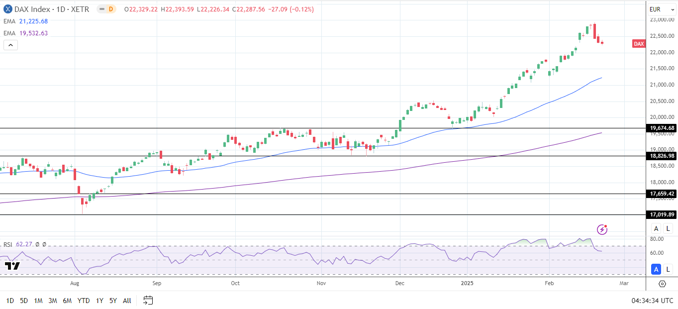 DAX Daily Chart sends bullish price signals.