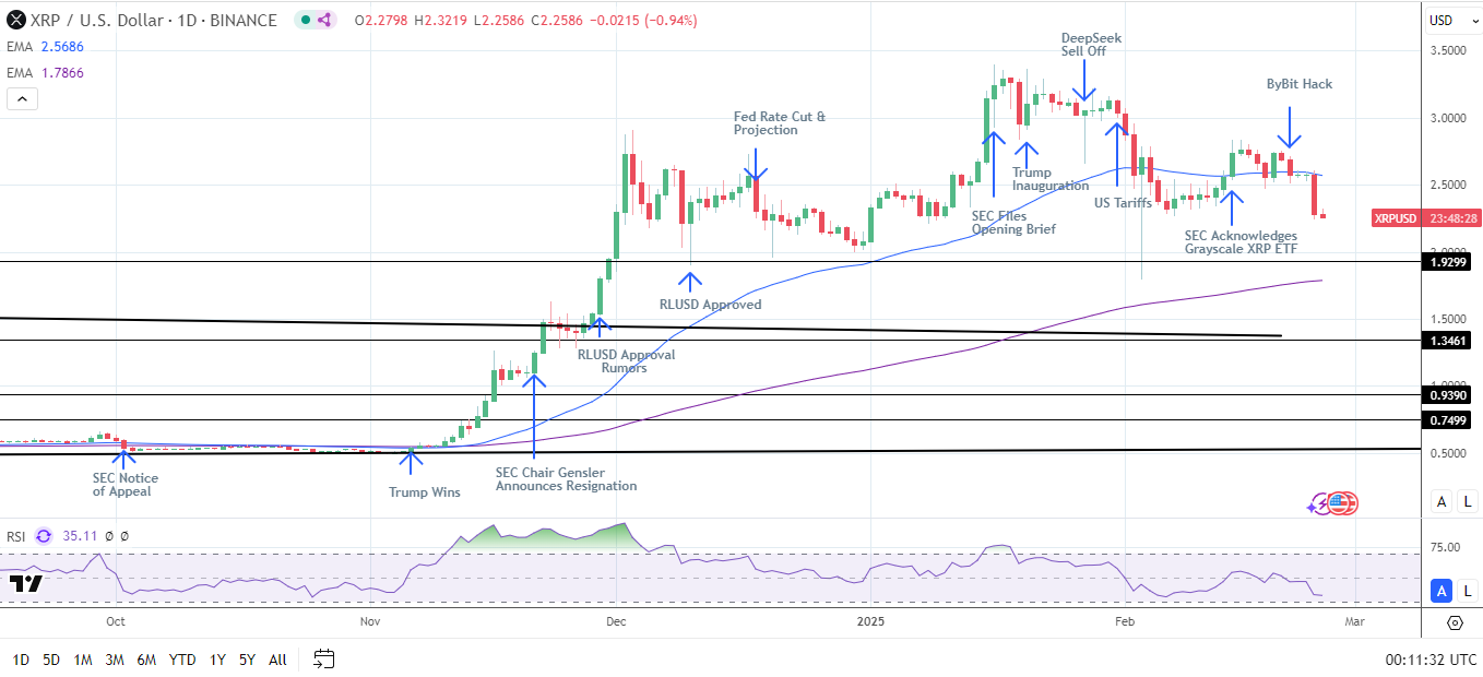 XRP Daily Chart sends bearish near-term price signals.