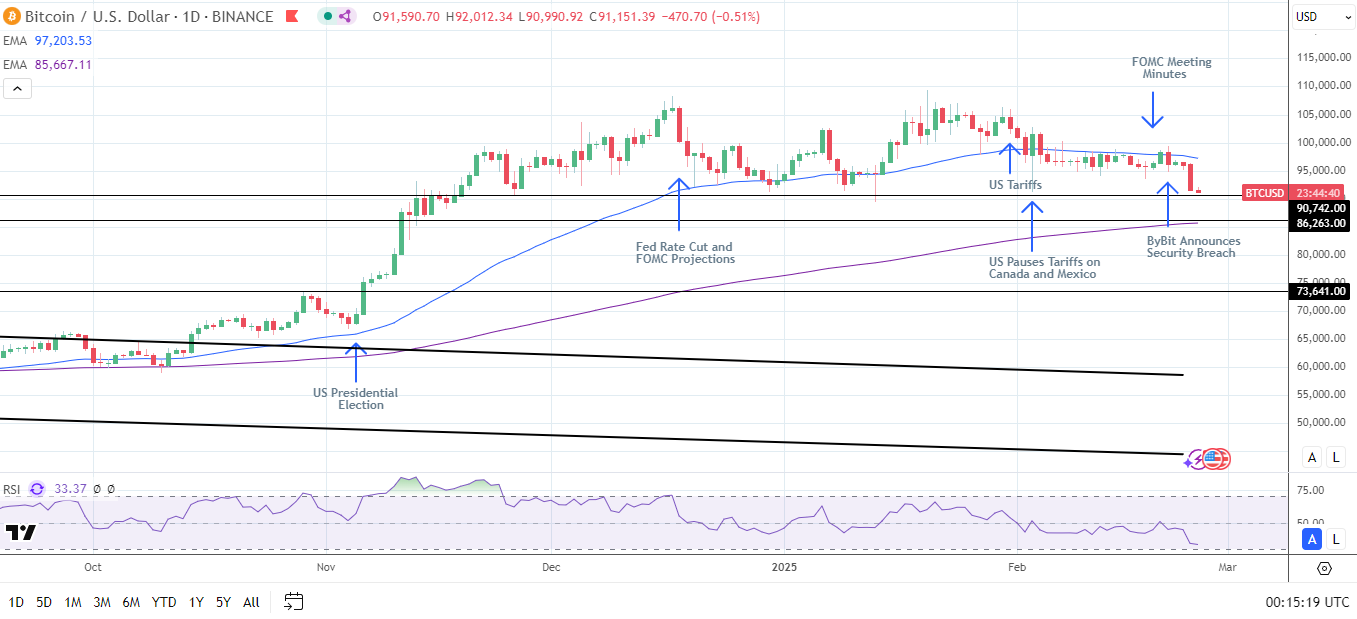 BTC Daily Chart sends bearish near-term price signals.