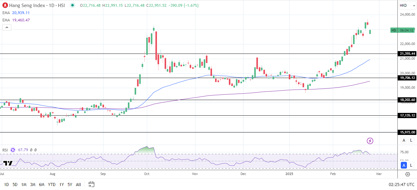 Hang Seng pulls back on Trump's latest moves against China Tech.