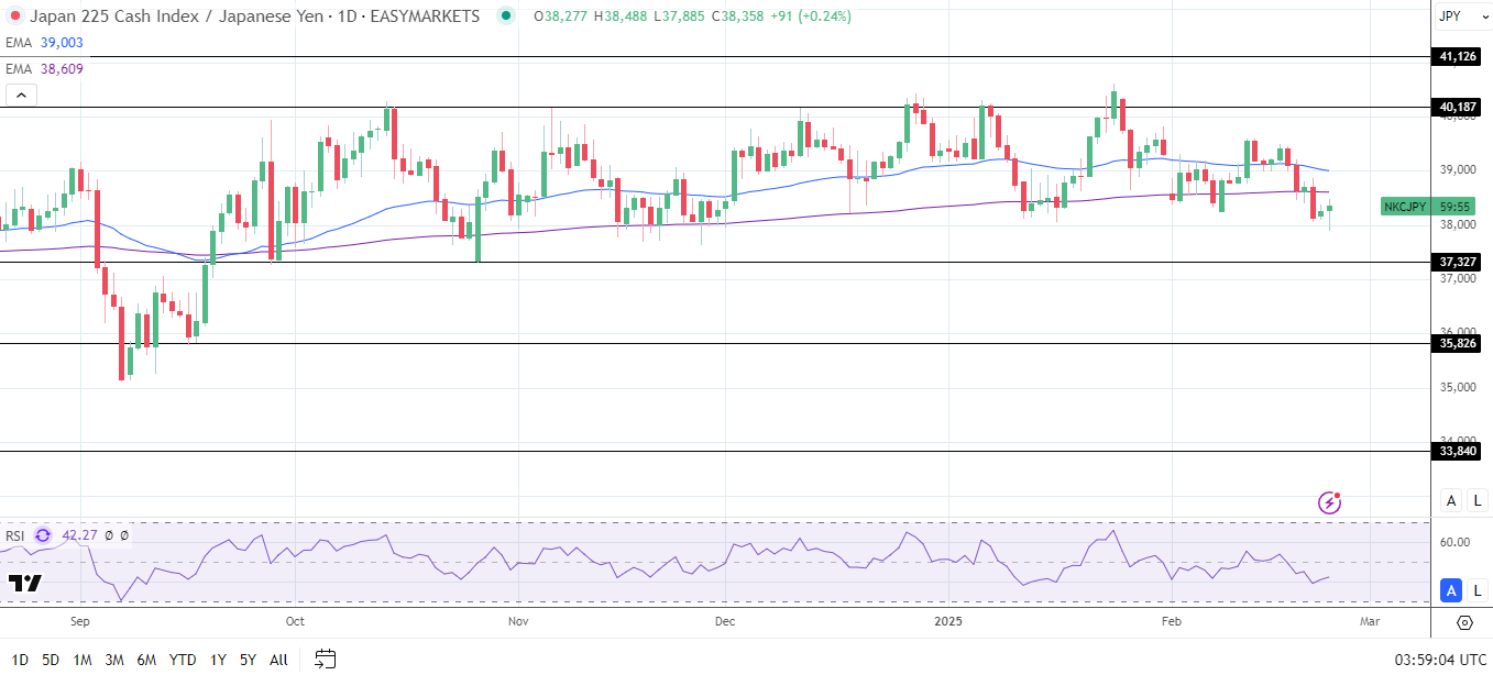 Nikkei Index slides as autos and tech stocks tumble.