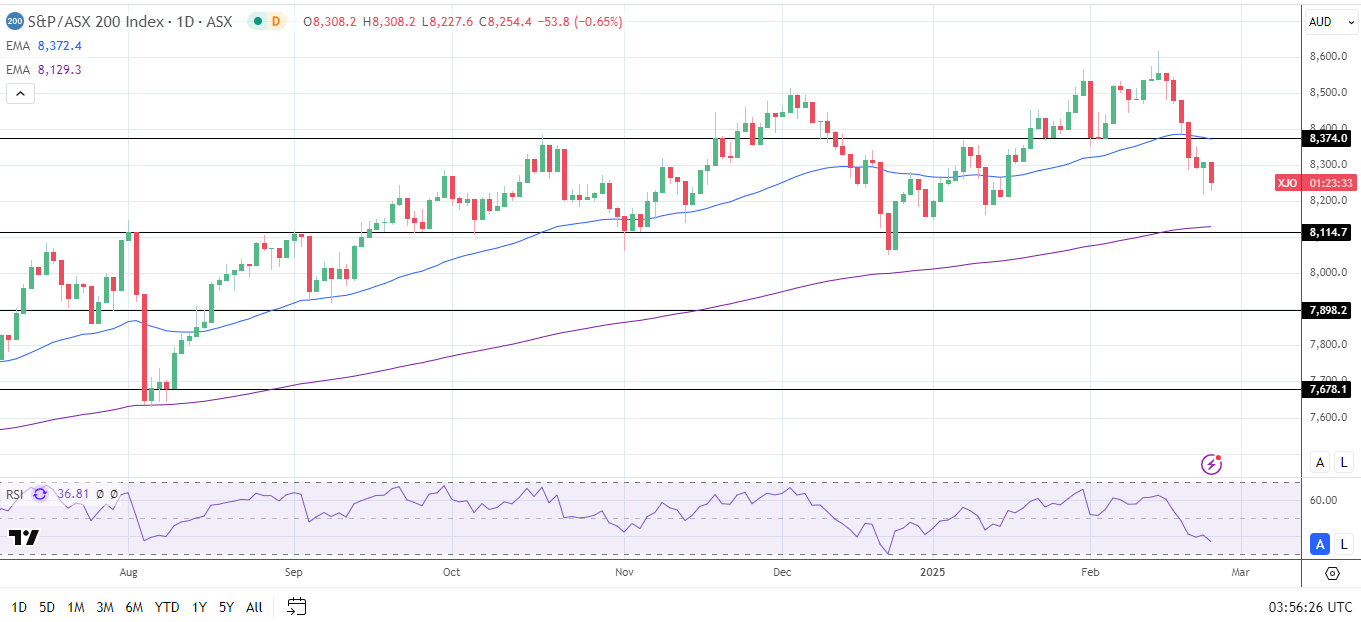 ASX retreats as banking, mining, and tech stocks fall.