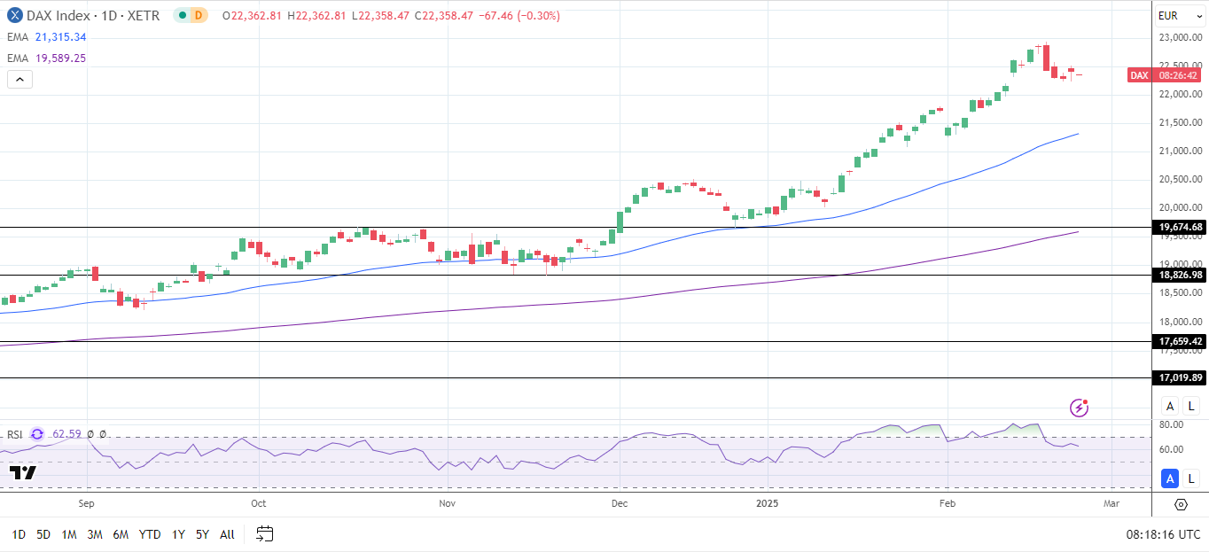 DAX Daily Chart sends bullish price signals.