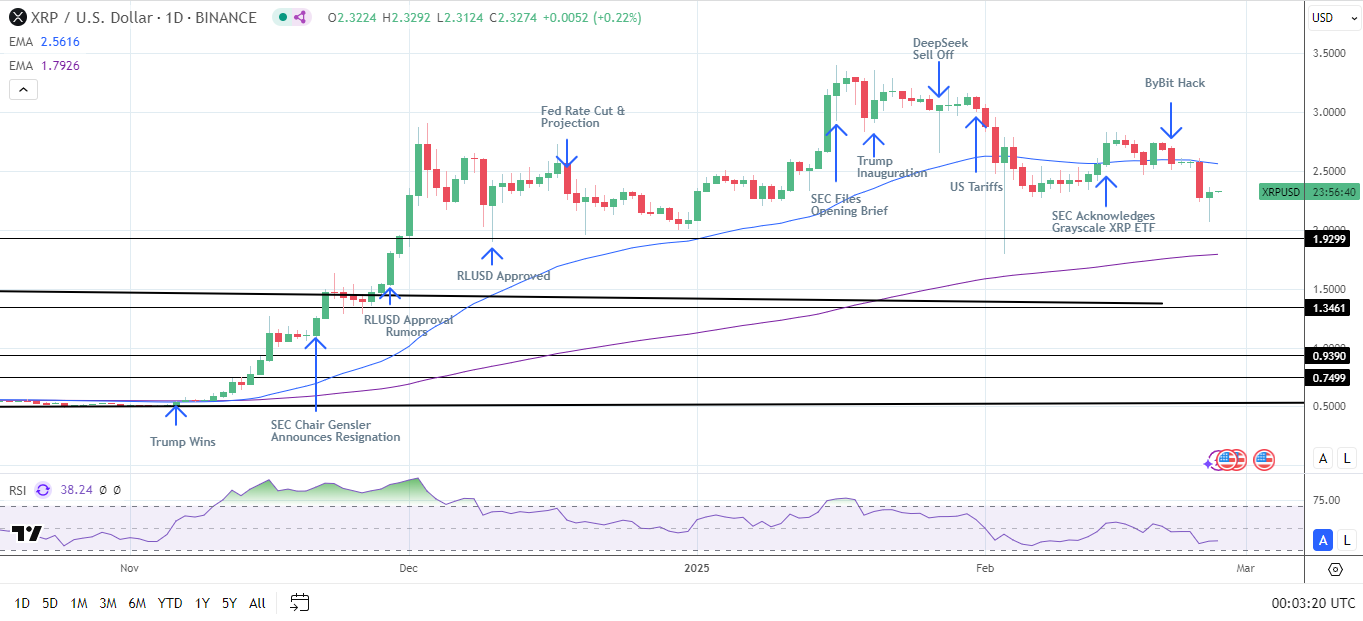 XRP Daily Chart sends bearish near-term price signals.