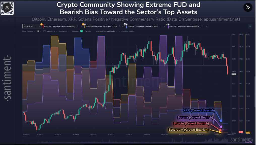 Santiment reveals bearish crypto market sentiment.