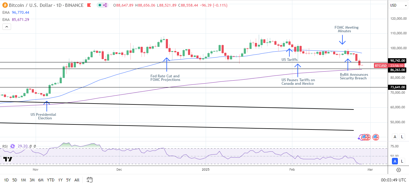 BTC Daily Chart sends bearish near-term price signals.