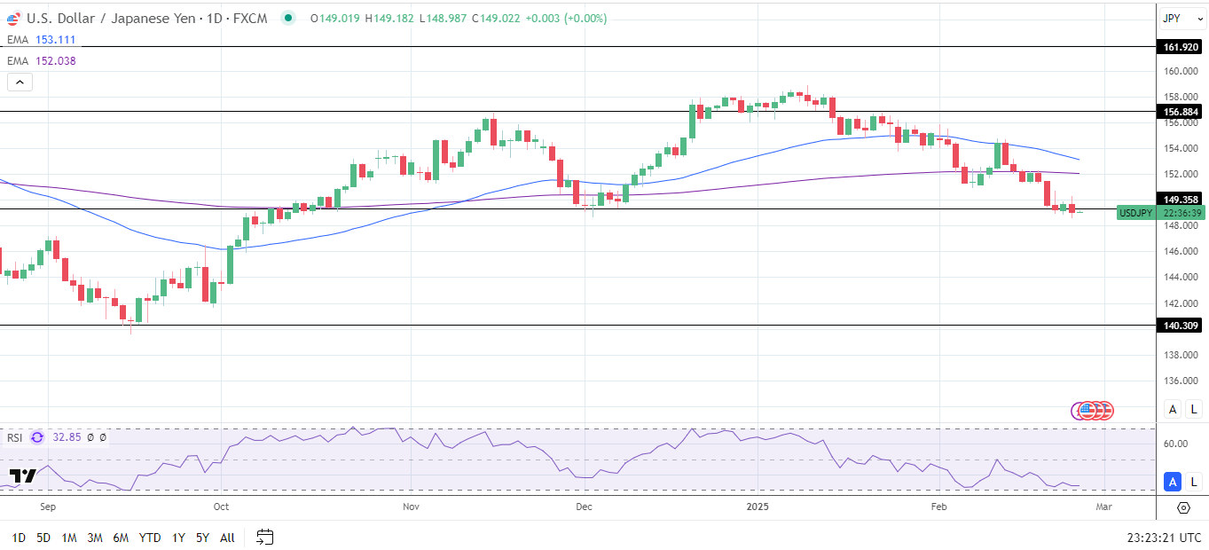 USDJPY Daily Chart sends bearish price signals