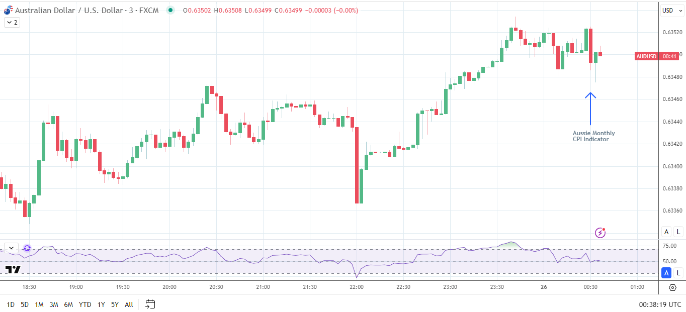 AUD/USD falls on softer monthly cpi indicator.