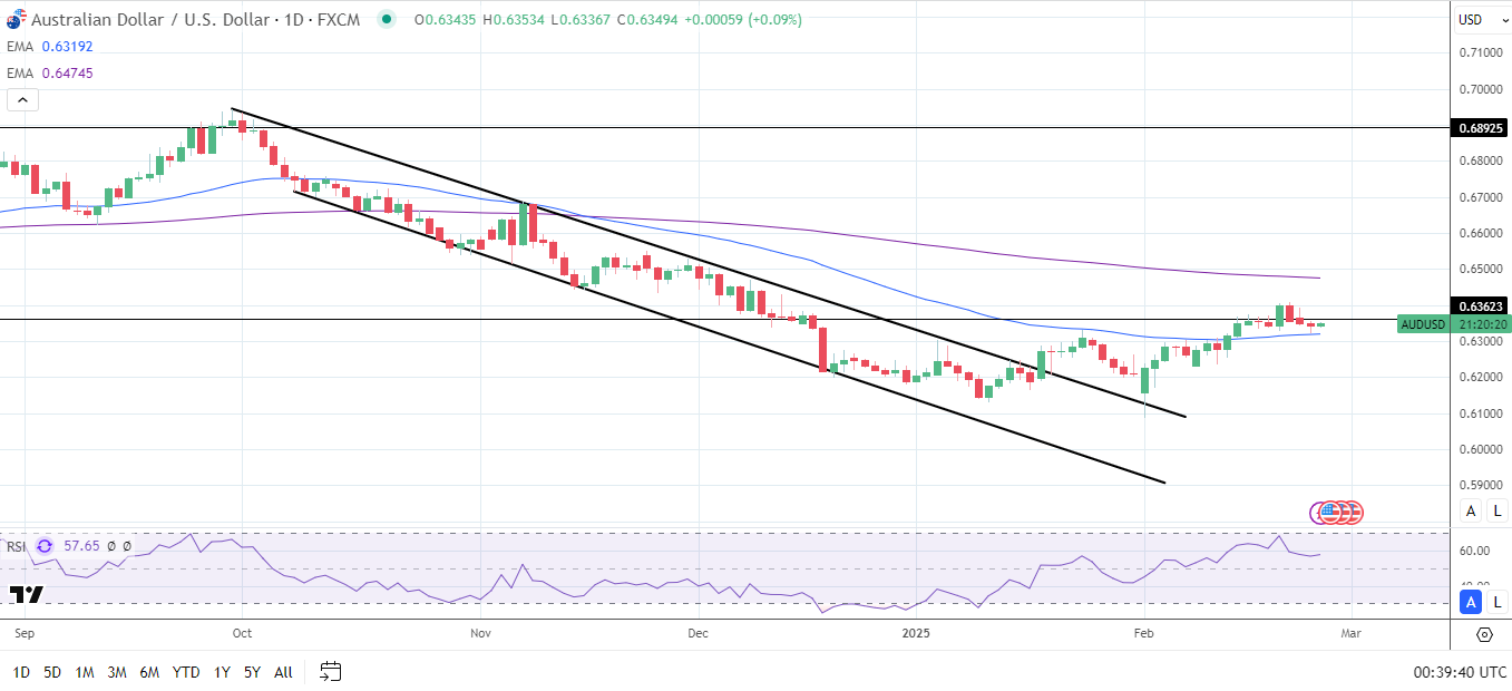 AUD/USD Daily Chart sends bullish near-term price signals.