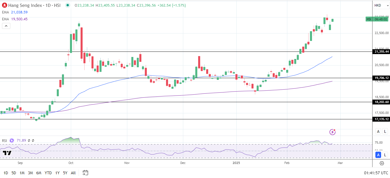 Hang Seng gains on tech and real estate stocks.