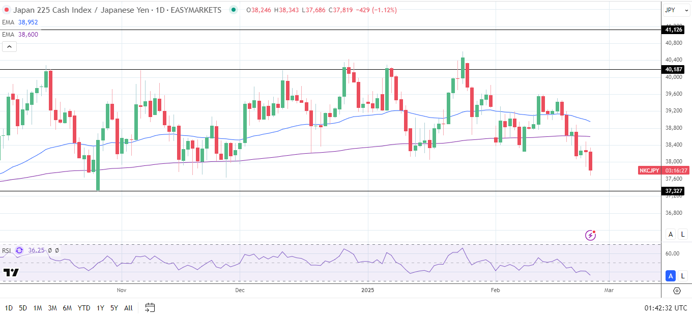 Nikkei slides as the Yen and tech stocks weighed.