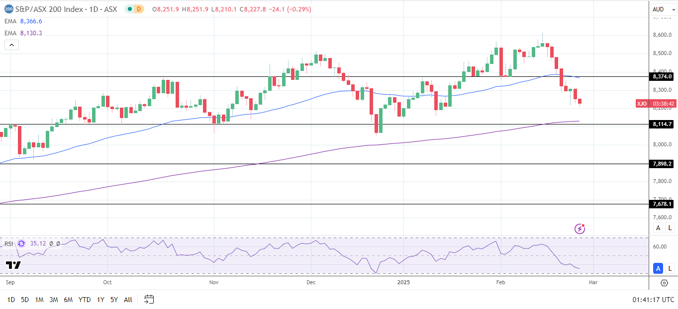 ASX drops amid risk-off sentiment.