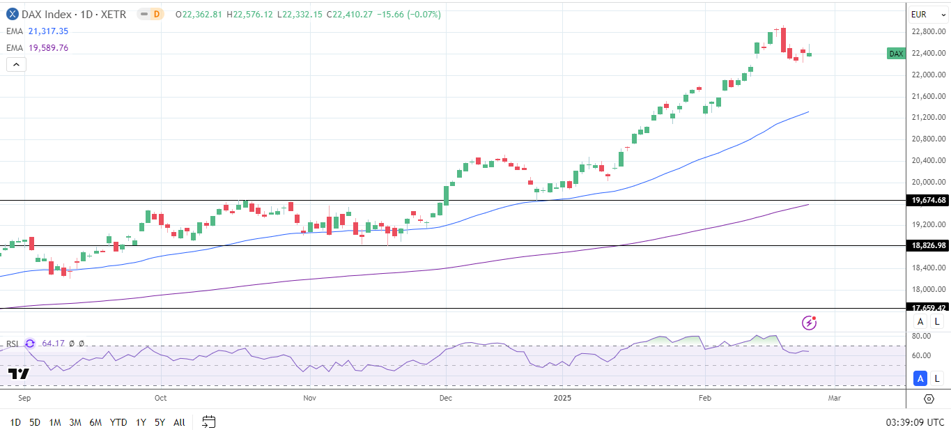 DAX Daily Chart sends bullish price signals.