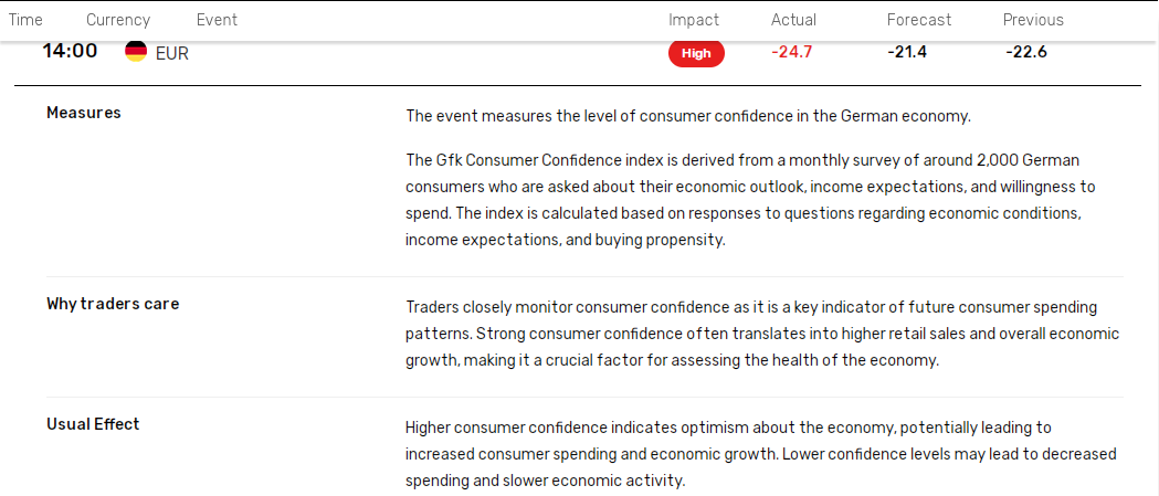 German consumer confidence falls.