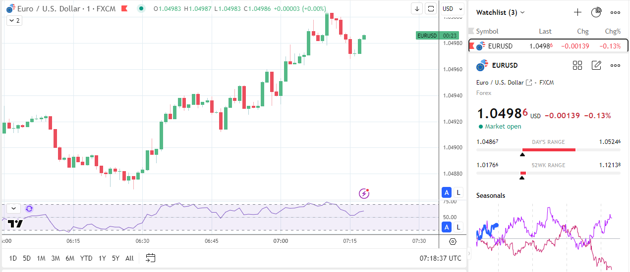 EUR/USD in the red as consumer confidence wanes.