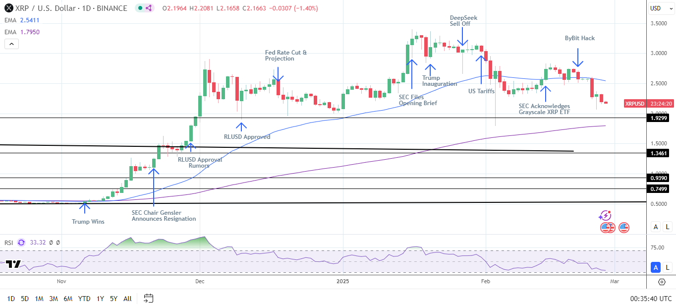 XRP Daily Chart affirms bearish price signals.