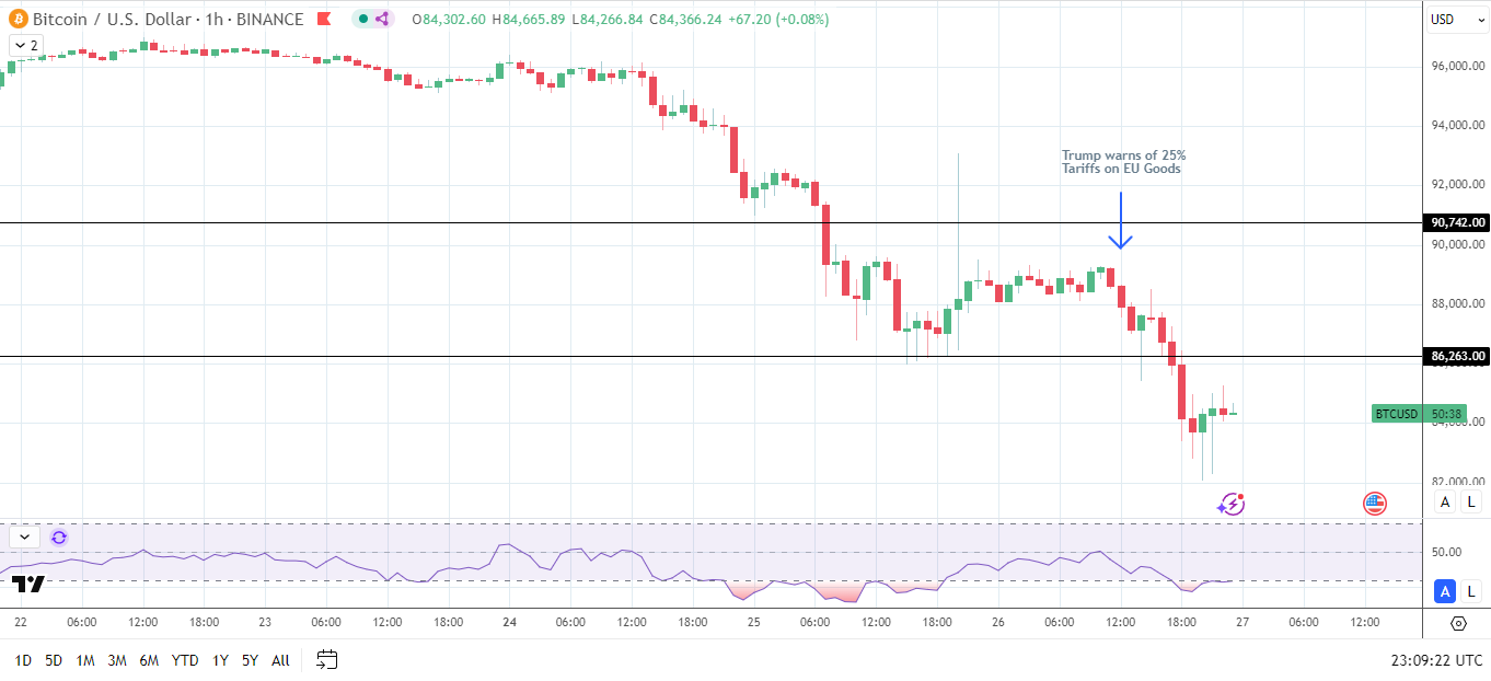 BTC sensitive to tariff developments