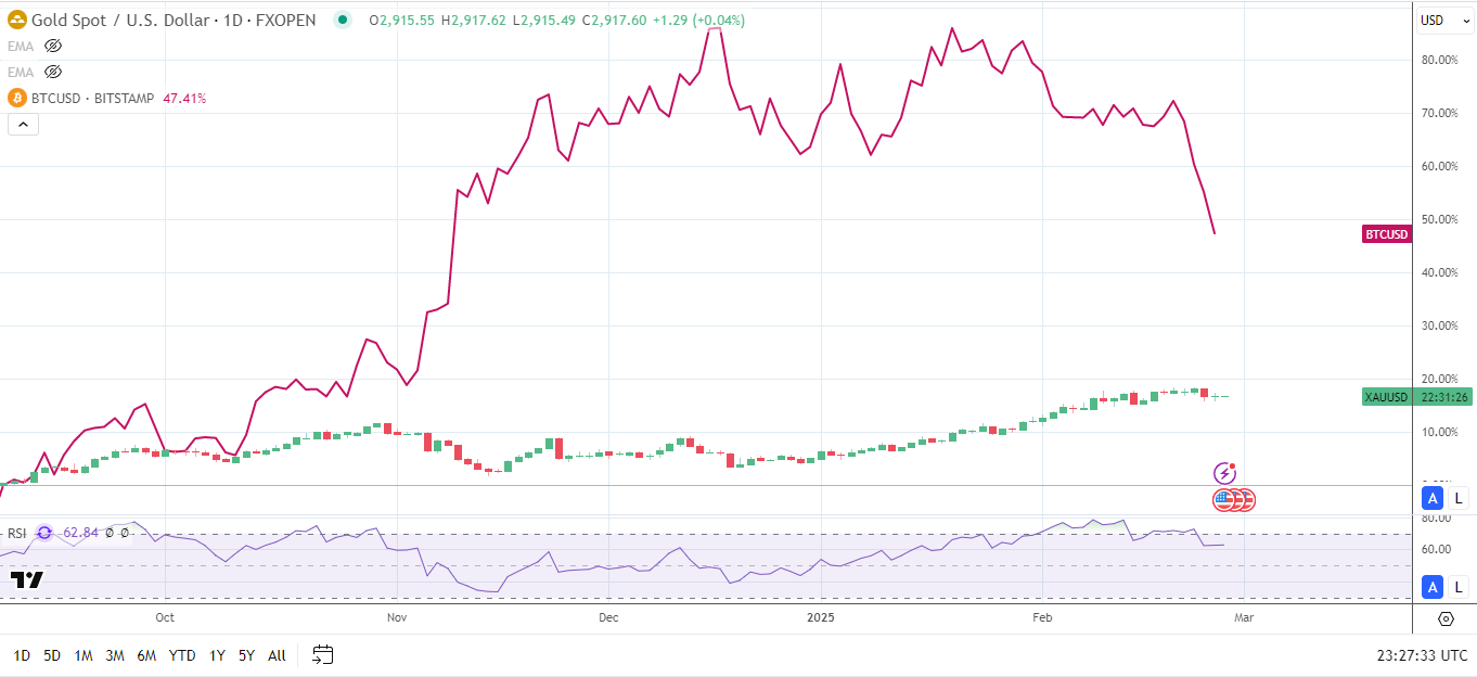 Gold and BTC diverge.