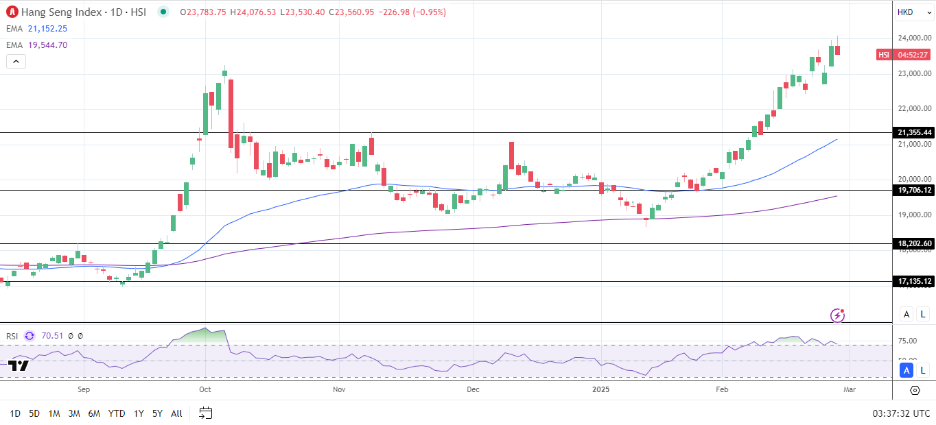 Hang Seng Index falls on fresh tariff warnings.