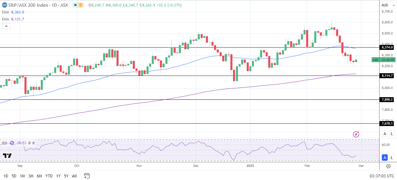 ASX 200 moves higher on mining stock gains.